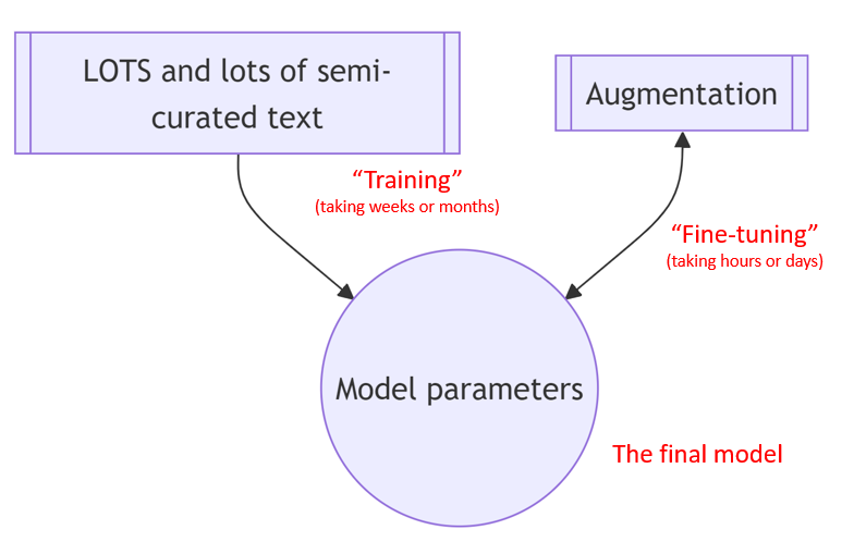 A mermaid diagram showing three blocks labeled 'lots and lots of semi-curated text', 'model parameters', and 'augmentation'. An arrow from the curated text box points to the model (representing training), and another arrow points to and from augmentation (representing fine-tuning).